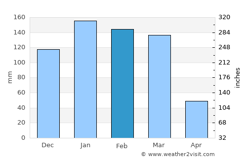 Joaquín V. González average rain in February