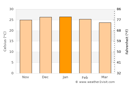 Joaquín V. González average temperature in January