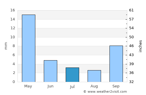 Joaquín V. González average rain in July