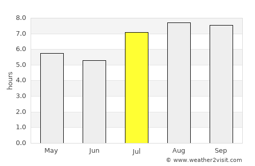 Joaquín V. González average rain in July