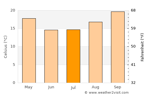 Joaquín V. González average temperature in July