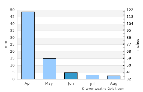 Joaquín V. González average rain in June