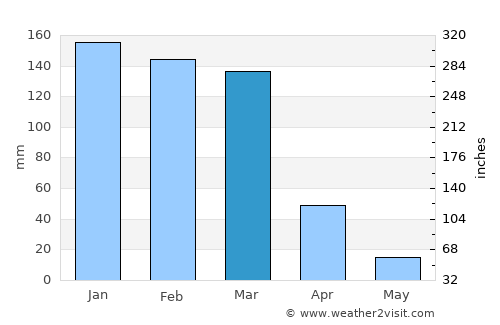 Joaquín V. González average rain in March