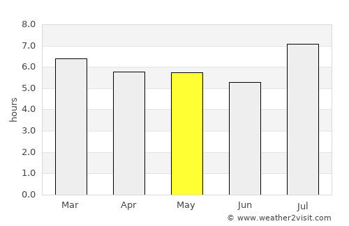 Joaquín V. González average rain in May