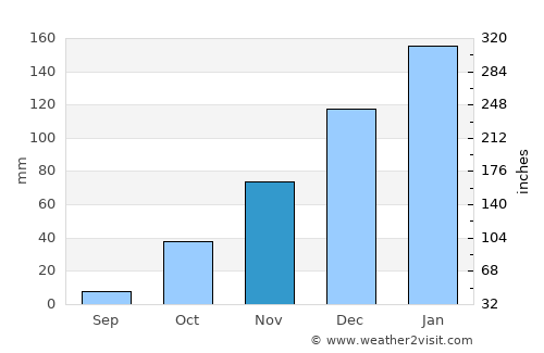 Joaquín V. González average rain in November
