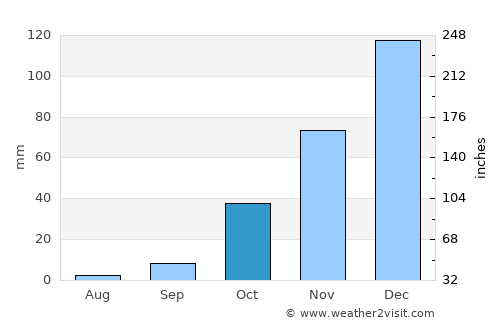 Joaquín V. González average rain in October