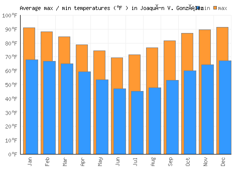 Joaquín V. González average minimum / maximum temperatures (Fahrenheit)
