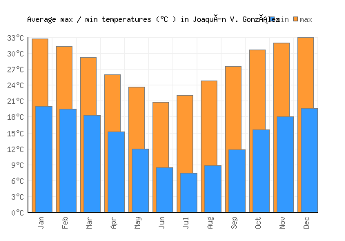 Joaquín V. González average minimum / maximum temperatures (Celsius)