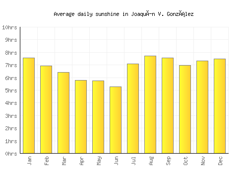 Joaquín V. González average daily sunshine chart
