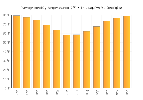 Joaquín V. González average temperature chart (Fahrenheit)