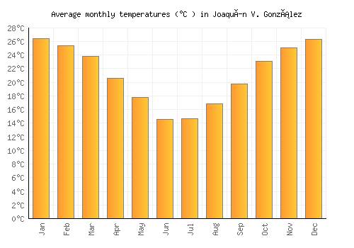 Joaquín V. González average temperature chart (Celsius)