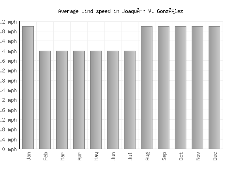 Joaquín V. González average winspeed by month (mph)