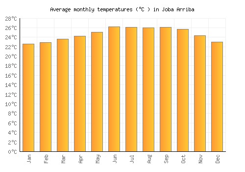 Joba Arriba average temperature chart (Celsius)