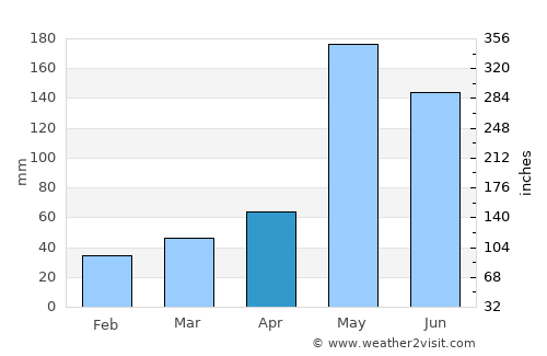 Jobabo average rain in April