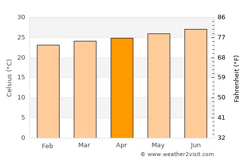 Jobabo average temperature in April
