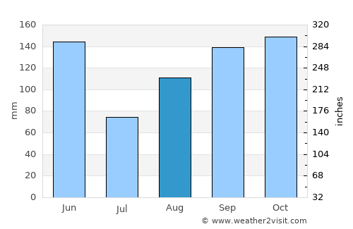 Jobabo average rain in August
