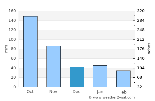 Jobabo average rain in December
