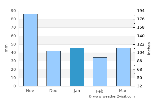 Jobabo average rain in January