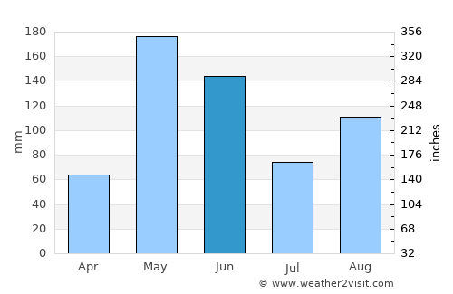 Jobabo average rain in June