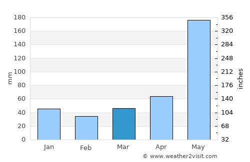 Jobabo average rain in March
