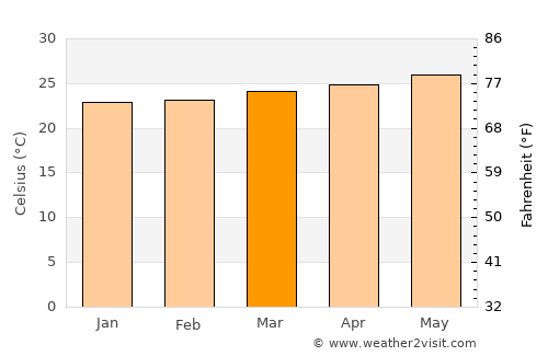 Jobabo average temperature in March