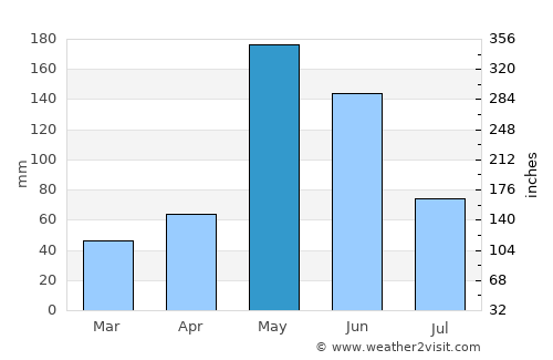 Jobabo average rain in May