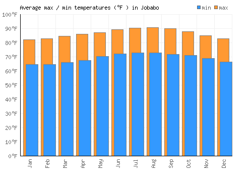 Jobabo average minimum / maximum temperatures (Fahrenheit)