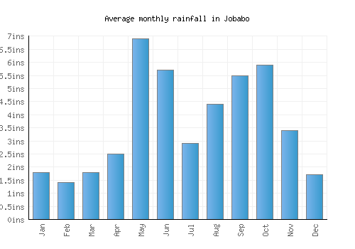 Jobabo monthly rainfall chart (inches)