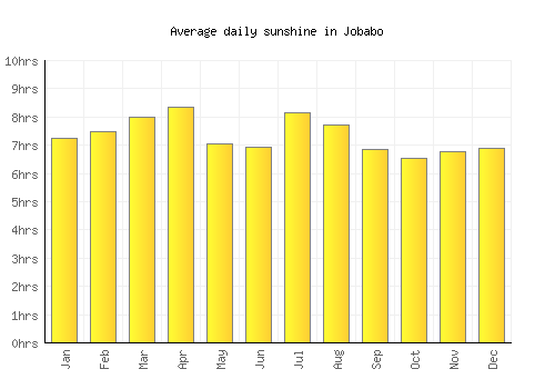 Jobabo average daily sunshine chart