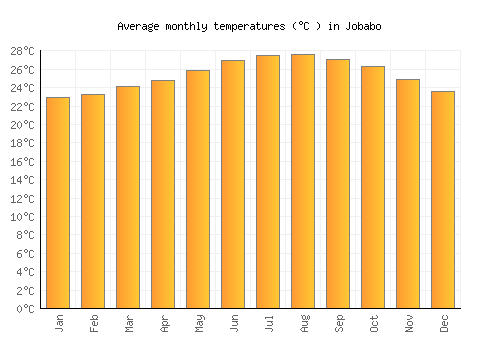 Jobabo average temperature chart (Celsius)