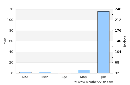 Jobat average rain in April