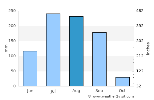Jobat average rain in August