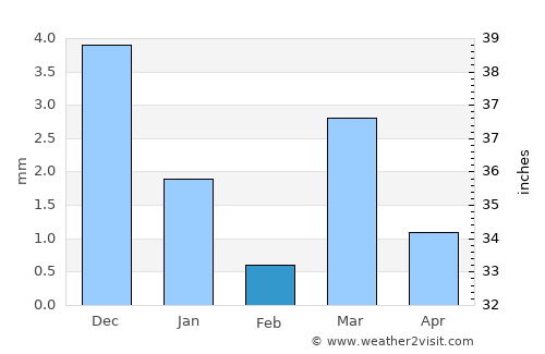 Jobat average rain in February