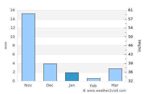 Jobat average rain in January