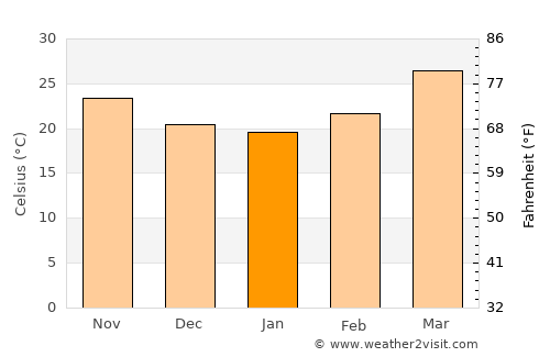 Jobat average temperature in January
