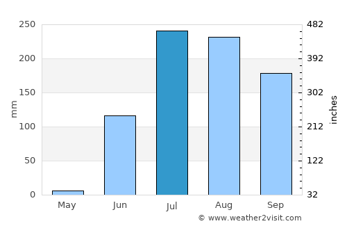 Jobat average rain in July