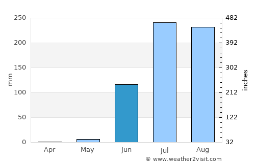 Jobat average rain in June