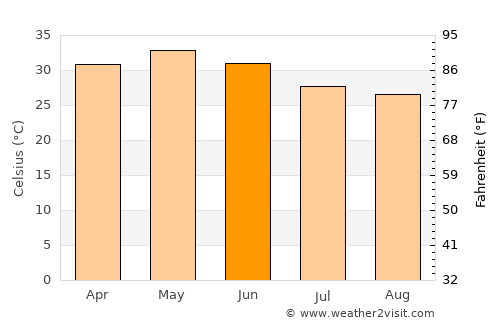 Jobat average temperature in June