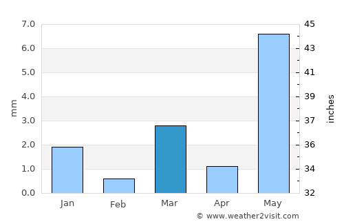 Jobat average rain in March