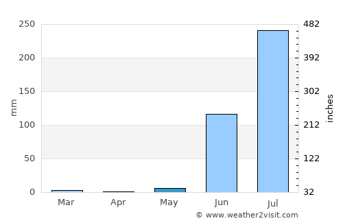 Jobat average rain in May