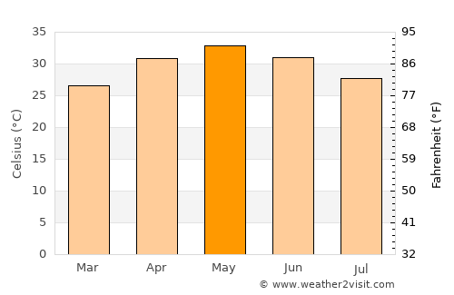 Jobat average temperature in May