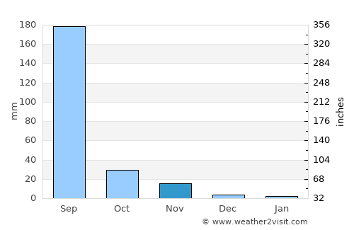 Jobat average rain in November