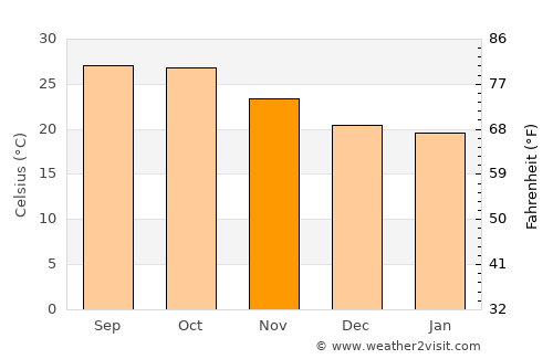 Jobat average temperature in November
