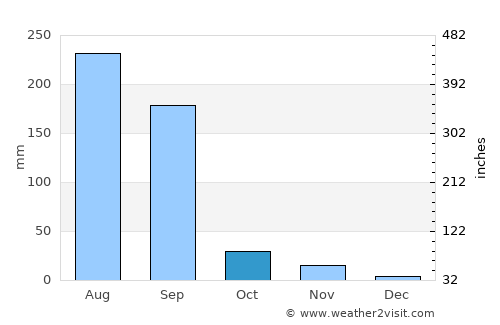 Jobat average rain in October