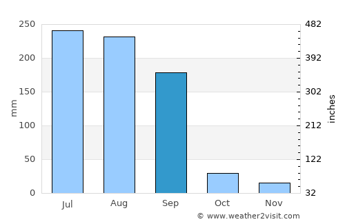 Jobat average rain in September