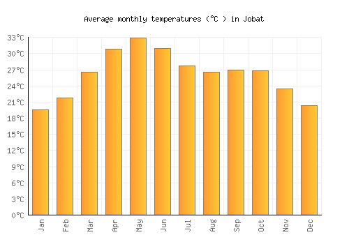 Jobat average temperature chart (Celsius)