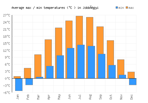 Jobbágyi average minimum / maximum temperatures (Celsius)