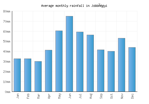 Jobbágyi monthly rainfall chart (mm)