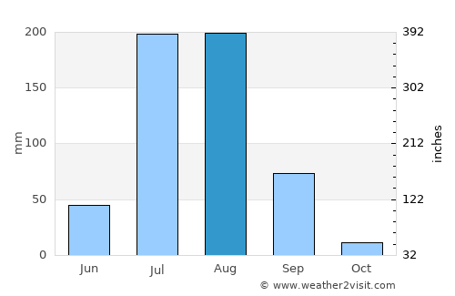 Jobner average rain in August