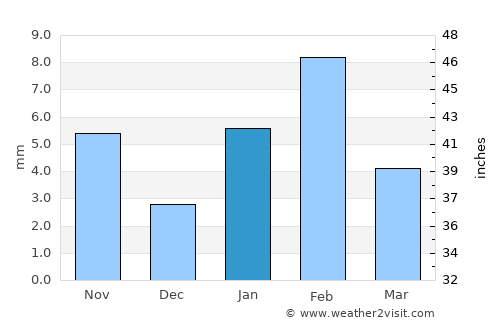 Jobner average rain in January